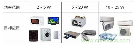 市場上常見的低功率AC-DC開關(guān)穩(wěn)壓器應(yīng)用。