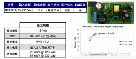 基于NCP1129的20 W參考設(shè)計(jì)適合白家電、電表/智能電表等應(yīng)用。