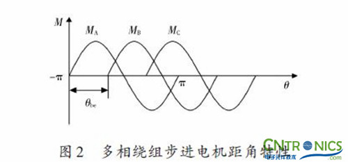 實用技術:利用FPGA技術設計設計步進電機系統(tǒng)