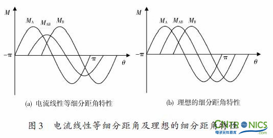 實用技術:利用FPGA技術設計設計步進電機系統(tǒng)