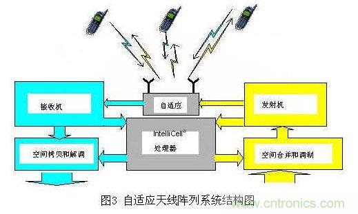 如何改善頻譜使用效率？智能天線異軍突起