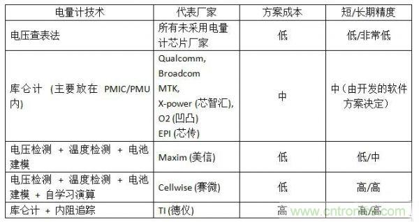 經(jīng)典分享:單節(jié)鋰電池電量計(jì)的相關(guān)設(shè)計(jì)技術(shù)