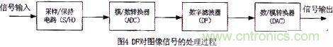 技術(shù)分享:基于DSP的數(shù)字圖像處理系統(tǒng)中的抗干擾設(shè)計(jì)