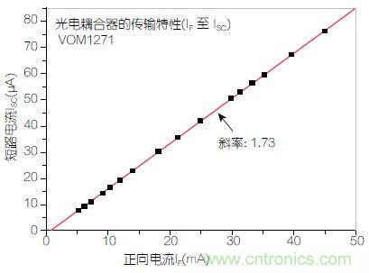 圖2：輸入正向電流(I<sub>F</sub>)與輸出短路電流(I<sub>SC</sub>)之間的線性關系。
