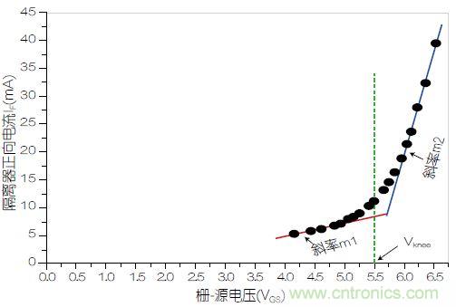 圖3：VOM1271正向電流(I<sub>F</sub>)與柵源電壓之間的關系。