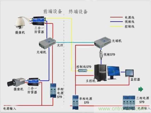 圖一，視頻監(jiān)控系統(tǒng)雷電防護框圖