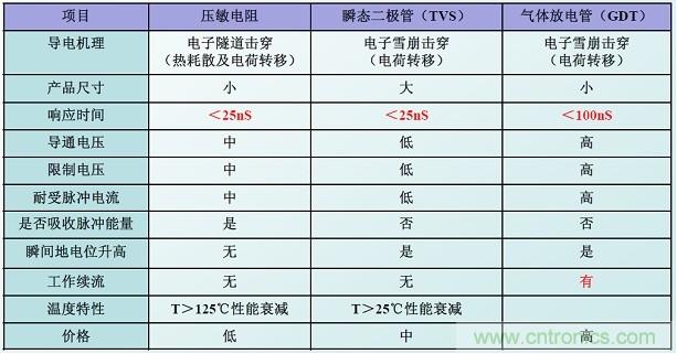 圖二，幾種典型的防雷元件性能比較