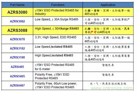 圖二，晶焱科技RS485防護(hù)解決方案一覽表