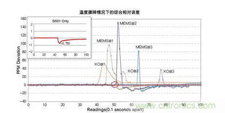 溫度驟冷對晶體振蕩器、第一代MEMS和CMEMS的影響