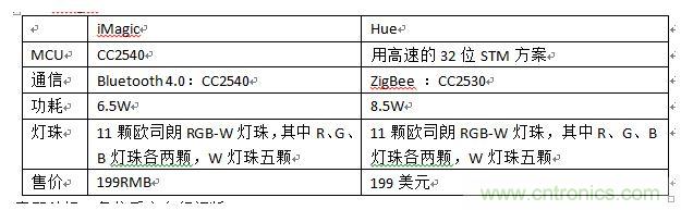 iMagic和Hue，進(jìn)行一個簡單對比