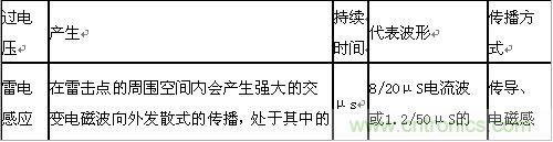 原創(chuàng)精華！“過電壓保護(hù)器件性能比較”與“監(jiān)控系統(tǒng)電源供電雷電防護(hù)方案”