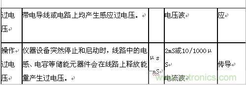 原創(chuàng)精華！“過電壓保護(hù)器件性能比較”與“監(jiān)控系統(tǒng)電源供電雷電防護(hù)方案”