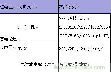 原創(chuàng)精華！“過電壓保護(hù)器件性能比較”與“監(jiān)控系統(tǒng)電源供電雷電防護(hù)方案”