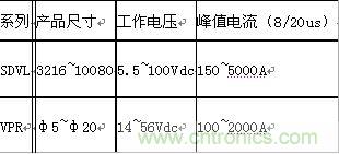 原創(chuàng)精華！“過電壓保護(hù)器件性能比較”與“監(jiān)控系統(tǒng)電源供電雷電防護(hù)方案”