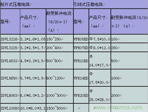原創(chuàng)精華！“過電壓保護(hù)器件性能比較”與“監(jiān)控系統(tǒng)電源供電雷電防護(hù)方案”