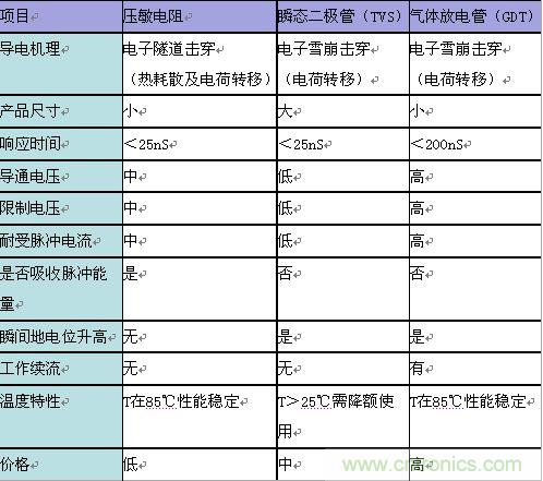 原創(chuàng)精華！“過電壓保護(hù)器件性能比較”與“監(jiān)控系統(tǒng)電源供電雷電防護(hù)方案”