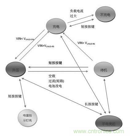 【導讀】移動電源現(xiàn)在已經(jīng)成為人手必備的產(chǎn)品，智能機平板的流行讓電量總是處于一種不夠用的狀態(tài)，移動電源也應時而生，不過移動電源的問題也越來越多，更新?lián)Q代也就越來越頻繁，如何讓移動電源高效率又安全呢？請看本文。