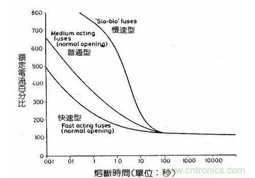 圖二 保險(xiǎn)絲熔斷時(shí)間示意圖
