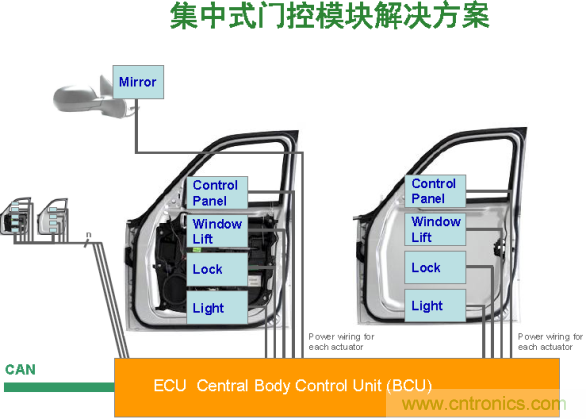 電子車(chē)門(mén)控制設(shè)計(jì)兩種架構(gòu)