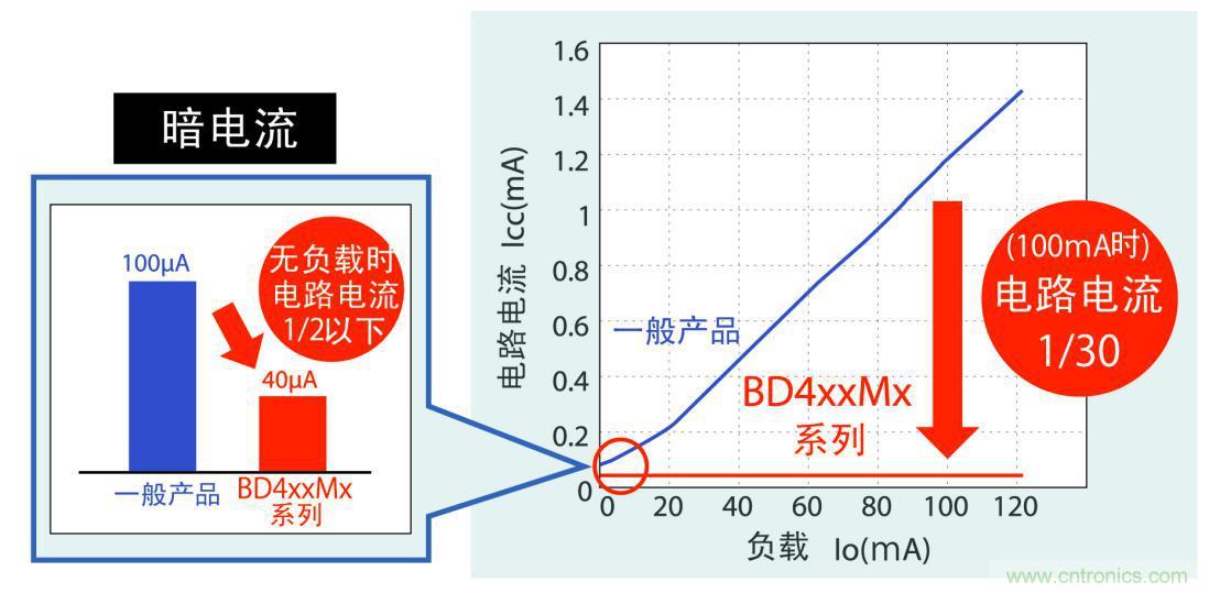 不僅暗電流更低，而且在應用運行時實現(xiàn)更低耗電量