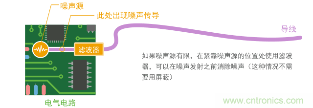 如果導體短，只用濾波器就能實現(xiàn)噪聲抑制
