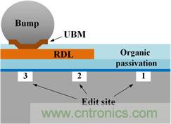 透過獨(dú)特的前處理工法，任何被錫球(site-3)、RDL(site-2)、或有機(jī)謢層(site-1)遮蓋的區(qū)域都能順利完成FIB線路修補(bǔ)。