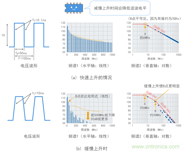 上升速度改變時諧波的變化(計(jì)算值)