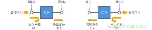 S參數(shù)(針對(duì)兩端口元件)