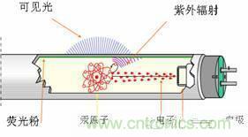 60年代初，金鹵燈問(wèn)世