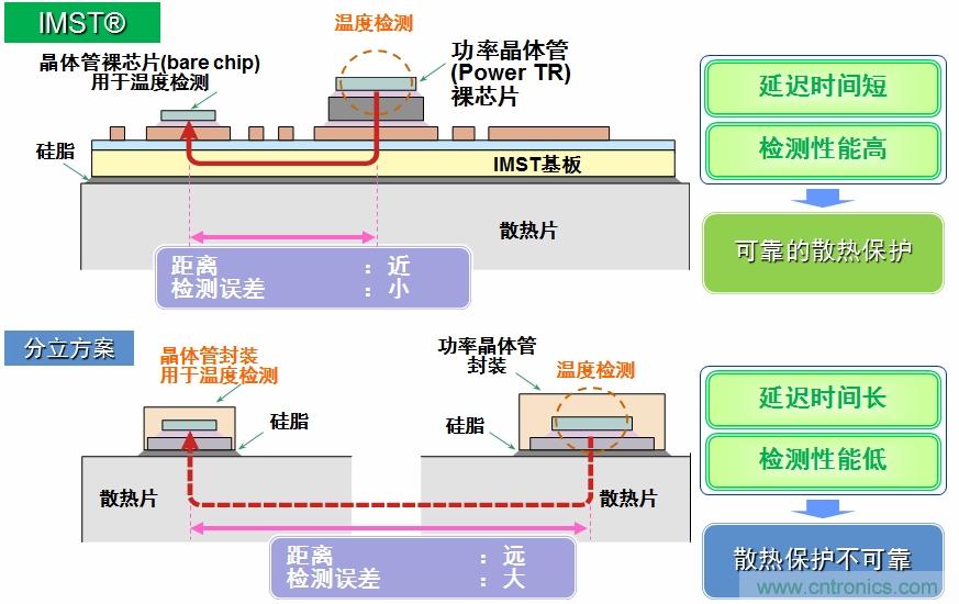 IMST技術(shù)提供更優(yōu)異的溫度檢測，提供更可靠的散熱保護(hù)