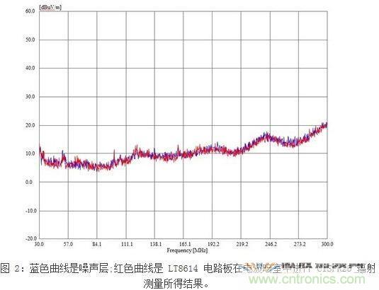 所示測(cè)量結(jié)果是在電波暗室和以下條件下取得的：12Vin、3.3Vout/2A，固定開關(guān)頻率為700kHz
