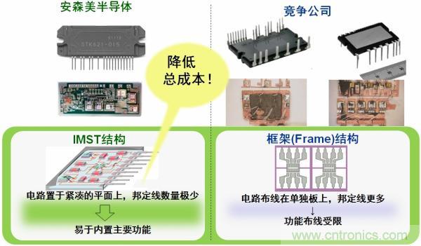 安森美半導體IPM的IMST結(jié)構能降低總成本