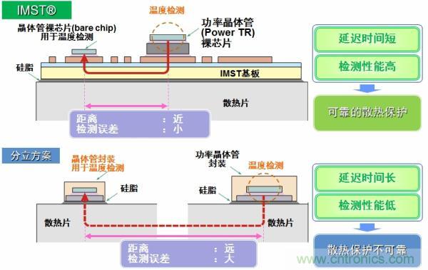 IMST技術提供更優(yōu)異的溫度檢測，提供更可靠的散熱保護