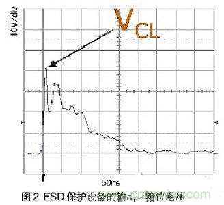 ESD事件中，ESD保護(hù)設(shè)備的輸出（箝位電壓）