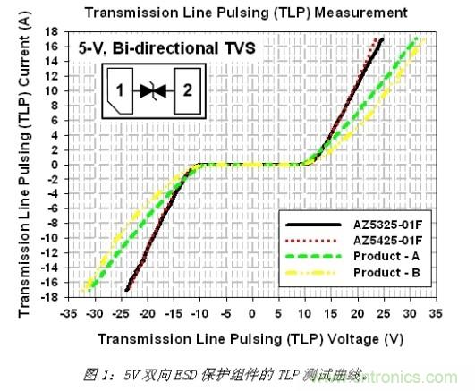 小尺寸、大用途，超低電容ESD保護(hù)方案