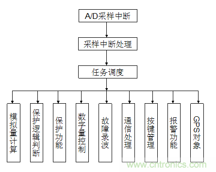 一種基于OMAP5910的低壓保護(hù)測控裝置