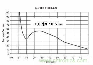 圖4：IEC61000-4-2中規(guī)定的靜電波形在這個(gè)標(biāo)準(zhǔn)中規(guī)定了靜電測(cè)試的不同等級(jí)，請(qǐng)見(jiàn)下表1。
