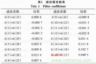 以MATLAB仿真和DSP設(shè)計為基礎(chǔ)，實現(xiàn)FIR數(shù)字濾波器