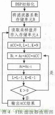 以MATLAB仿真和DSP設(shè)計為基礎(chǔ)，實現(xiàn)FIR數(shù)字濾波器
