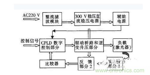 基于CPLD的數(shù)字式大功率激光驅動電源設計結構框圖