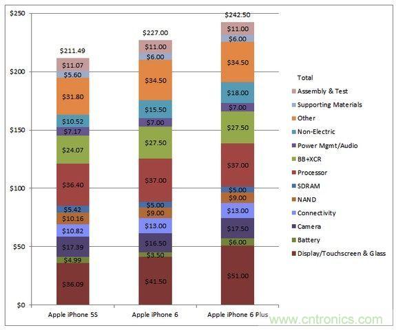 圖5 蘋果Phone 5S、iPhone 6與iPhone 6 Plus 的成本估計與比較(以32GB NAND版本作為比較標(biāo)準(zhǔn))