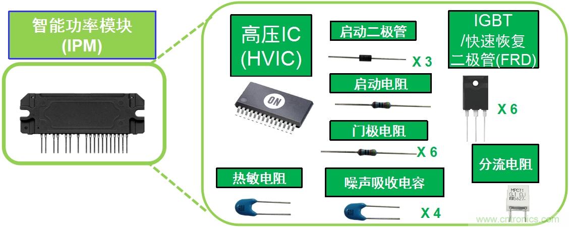 圖1：典型變頻器IPM將多種元器件封裝為模塊。
