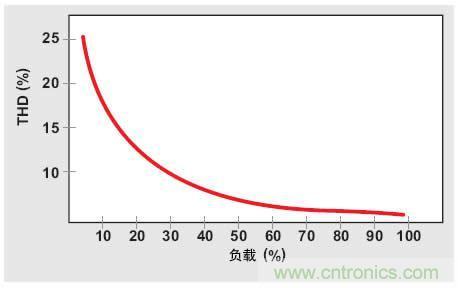 解析：交流跳周模式如何提高PFC輕負載的效率？ 