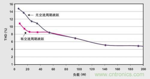 解析：交流跳周模式如何提高PFC輕負載的效率？