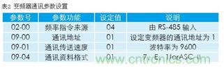 變頻器結(jié)合工控機的通訊，監(jiān)視輸出和參數(shù)設(shè)定將不是難題