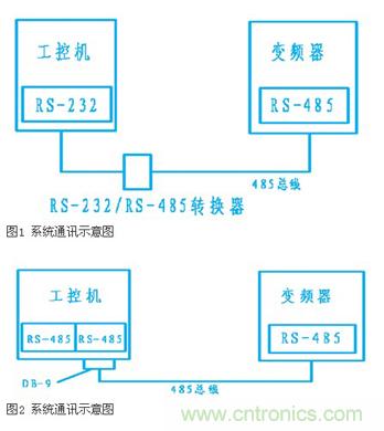 變頻器結(jié)合工控機的通訊，監(jiān)視輸出和參數(shù)設(shè)定將不是難題