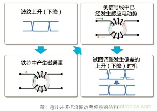 專(zhuān)家分享:在信號(hào)線中使用共模扼流圈的方法解析