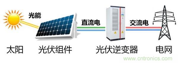 光伏逆變器特有功能測試，你了解多少？