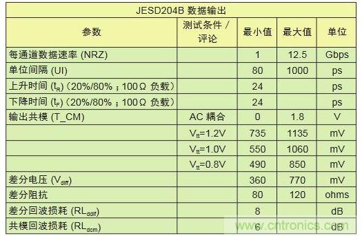 具有不同采樣速率及通道數(shù)的轉(zhuǎn)換器對(duì)比可顯示出I/O數(shù)的差別。與工作速率為1Gbps的LVDS相比，工作速率為12.5Gbps的JESD204B接口只需其引腳數(shù)的1/10