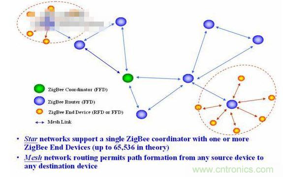 11、 ZigBee所采用的自組織網(wǎng)是怎么回事？